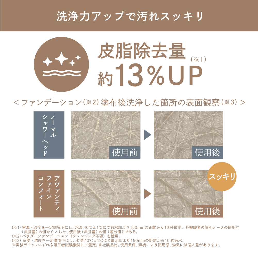 アヴァンティファインコンフォートび皮脂除去量比較。使用前後でファンデーションの汚れがスッキリと落ちている様子。
