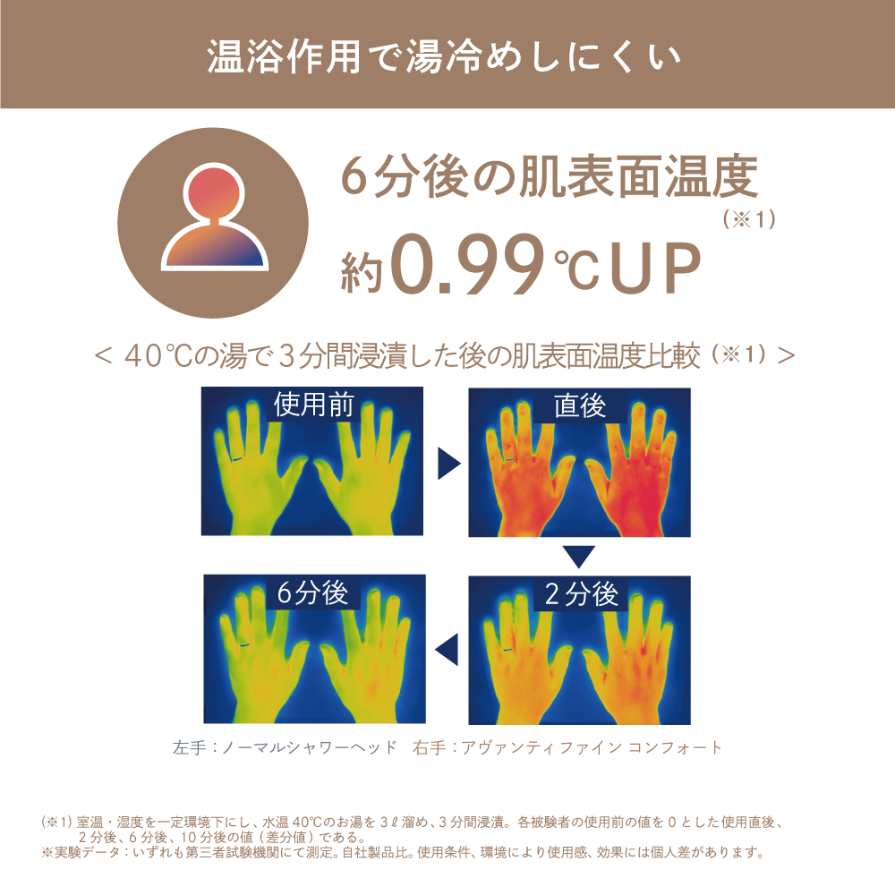 アヴァンティファインコンフォートの温浴作用のエビデンス画像。温浴作用で湯冷めしにくい。