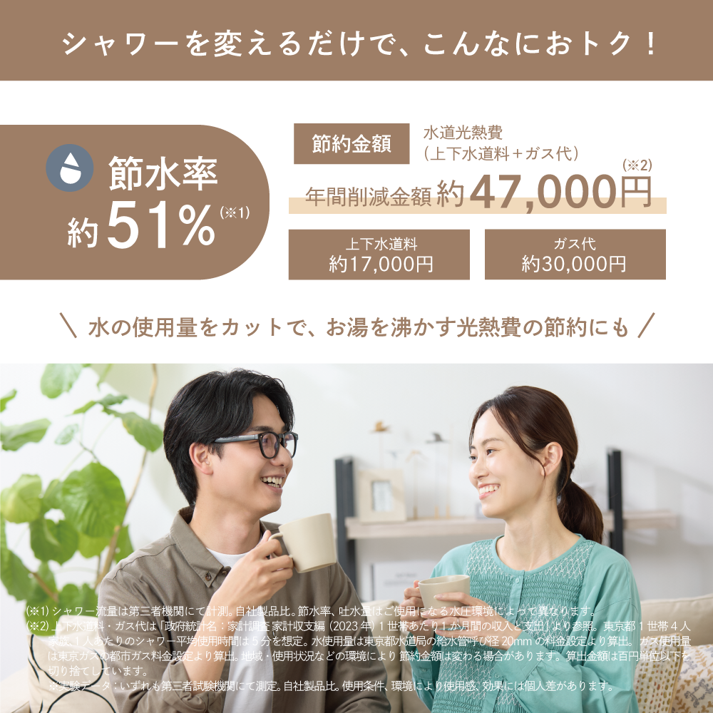 アヴァンティ ファインの節水効果の詳細。最大51%の節水で光熱費も節約、家計にも環境にもやさしいシャワーヘッド。年間約47,000円の節約効果が期待できる。