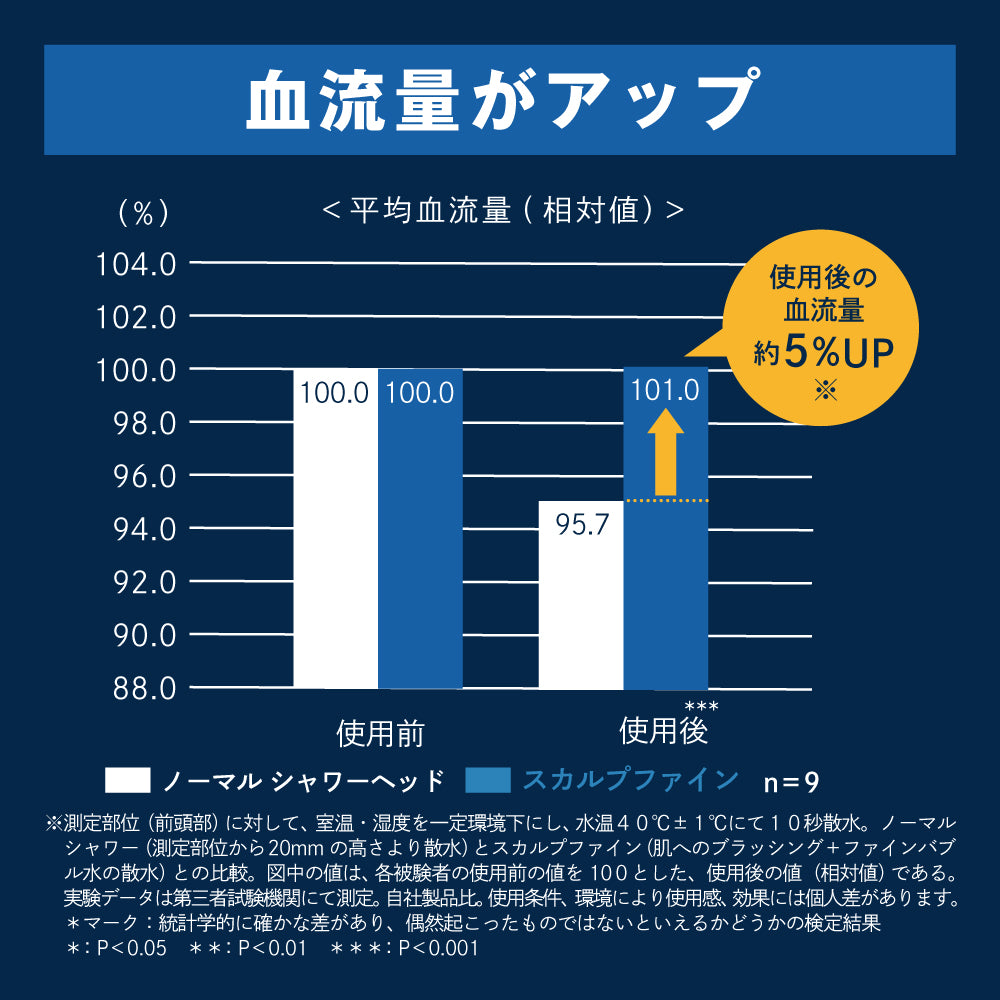 頭皮の血流量の変化を比較したグラフ。使用後約5%アップ。