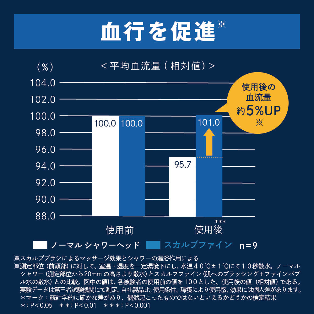 頭皮の血流量の変化を比較したグラフ。使用後約5%アップ。