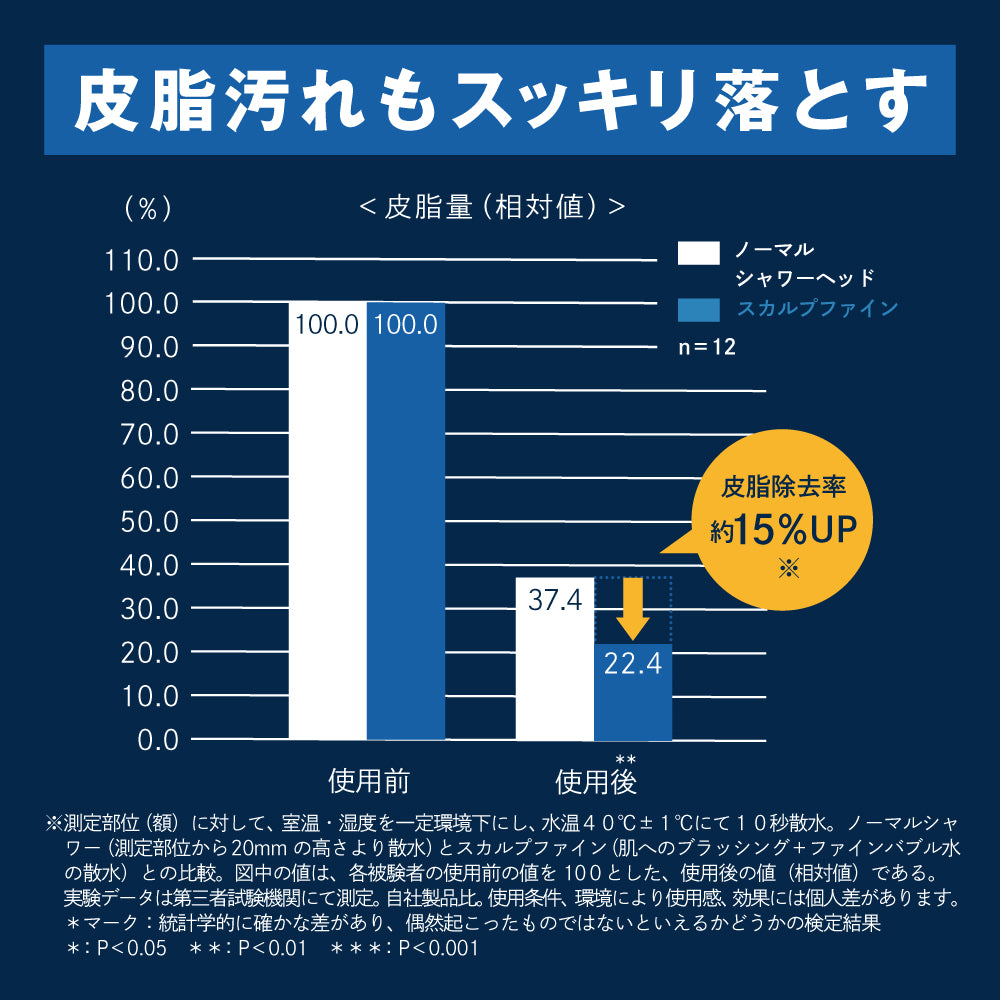 皮脂汚れの除去作用を数値で比較したグラフ。皮脂除去率約15%アップ。