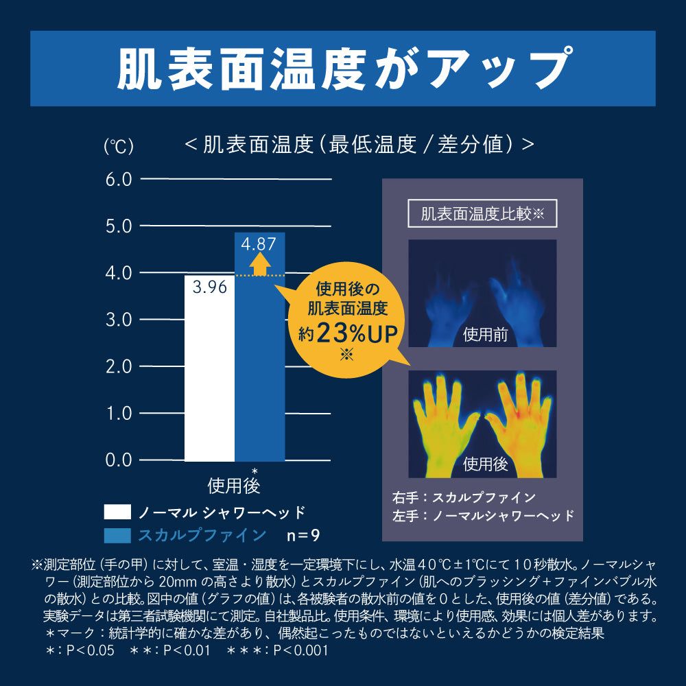 肌表面温度の上昇効果を可視化したグラフ。使用後約23%アップ。
