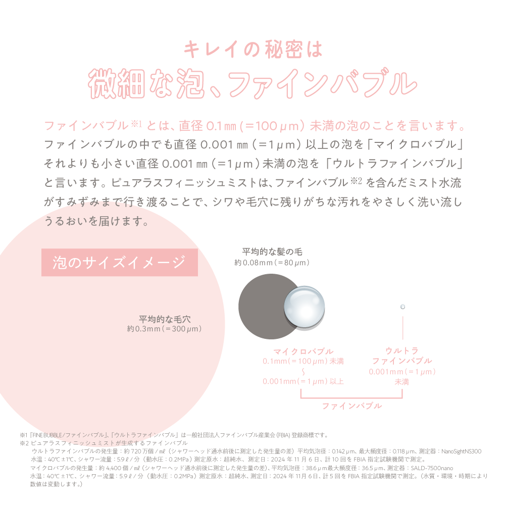 ファインバブルのサイズと特徴を説明した図。ファインバブルを含んだミスト水流が行き渡ることで、汚れを落としうるおいを届けることを解説。