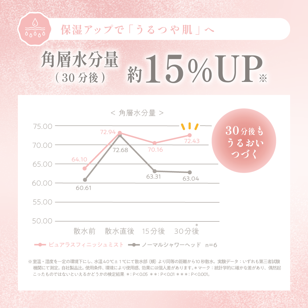 角層水分量が約15%アップ。30分後までしっとり感が続く保湿力を示したグラフと解説。