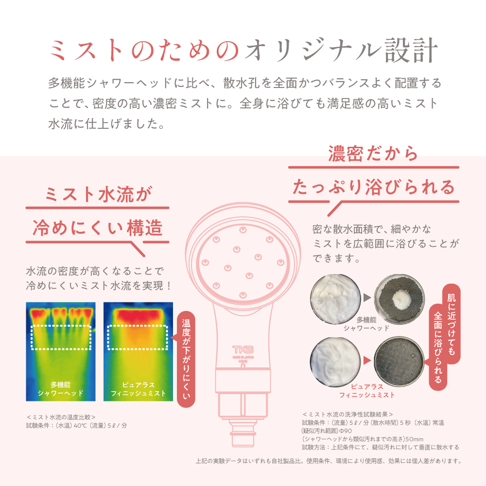 ミスト専用設計で冷めにくく、たっぷり浴びられるエビデンスを解説した画像。満足度の高いミスト水流に仕上げた。