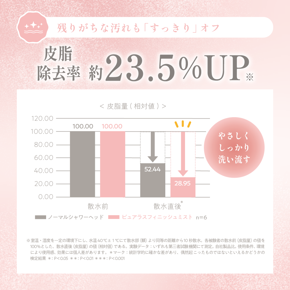 皮脂除去率約23.5%アップを示す実験結果のグラフ画像。ミストでしっかり汚れを落とせることを伝える画像。