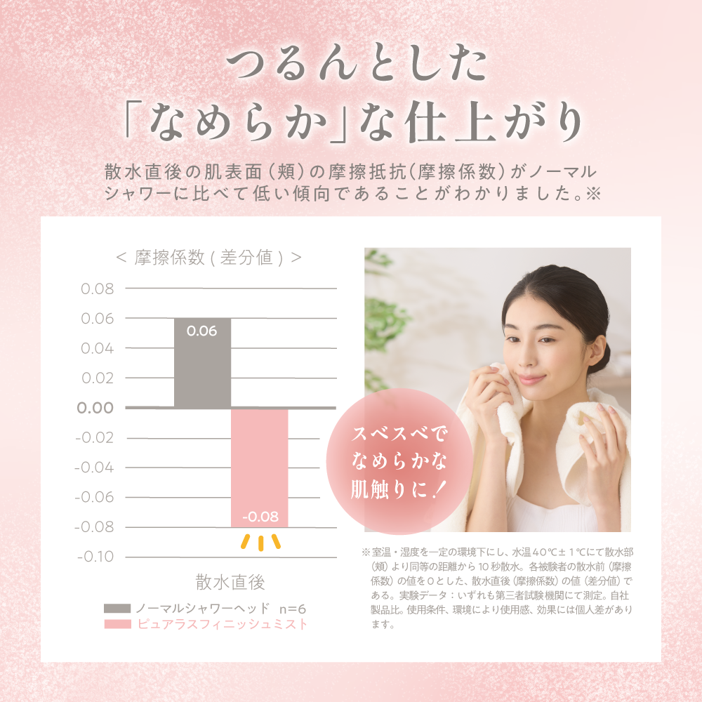 使用後の肌の摩擦抵抗(摩擦係数)を比較し、ピュアラスフィニッシュミストのなめらかな仕上がりを証明したデータ。