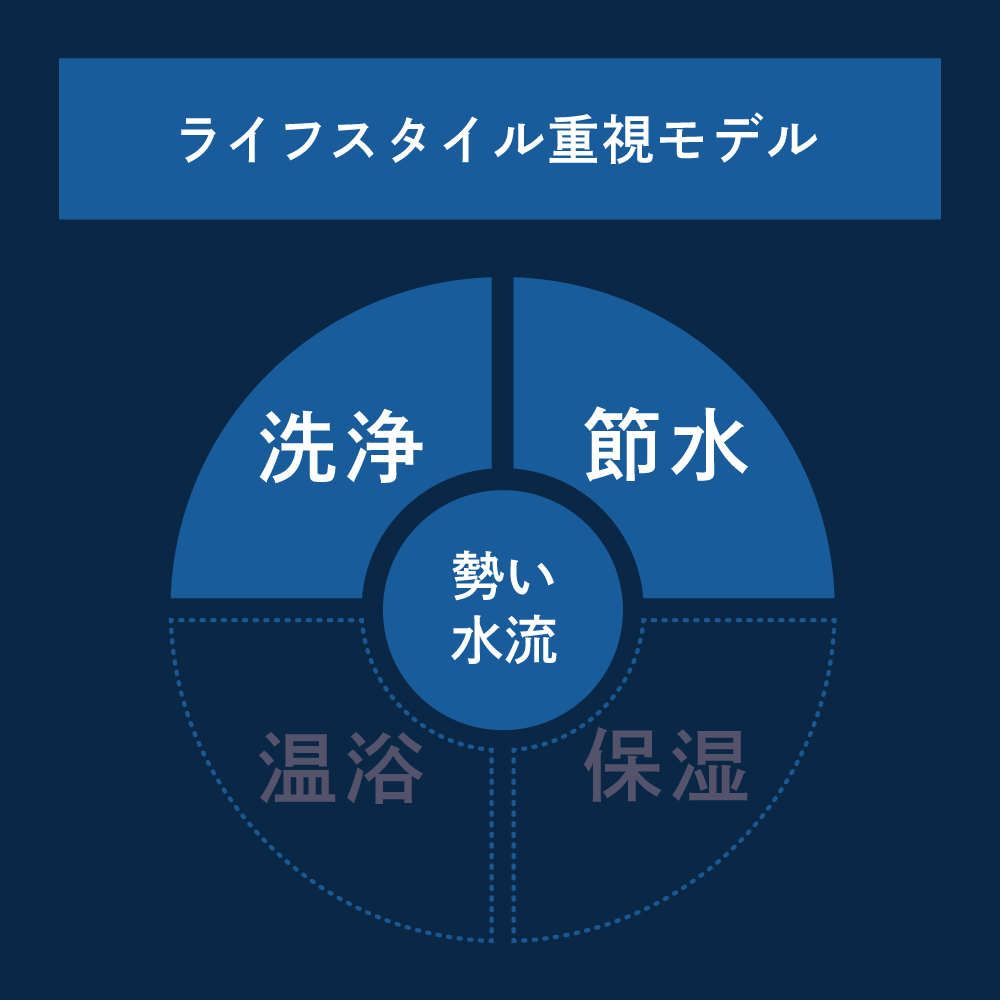 洗浄・節水・勢い水流を兼ね備えたアヴァンティ ファイン。ライフスタイルに合わせて使える洗浄&節水重視シャワーヘッド。