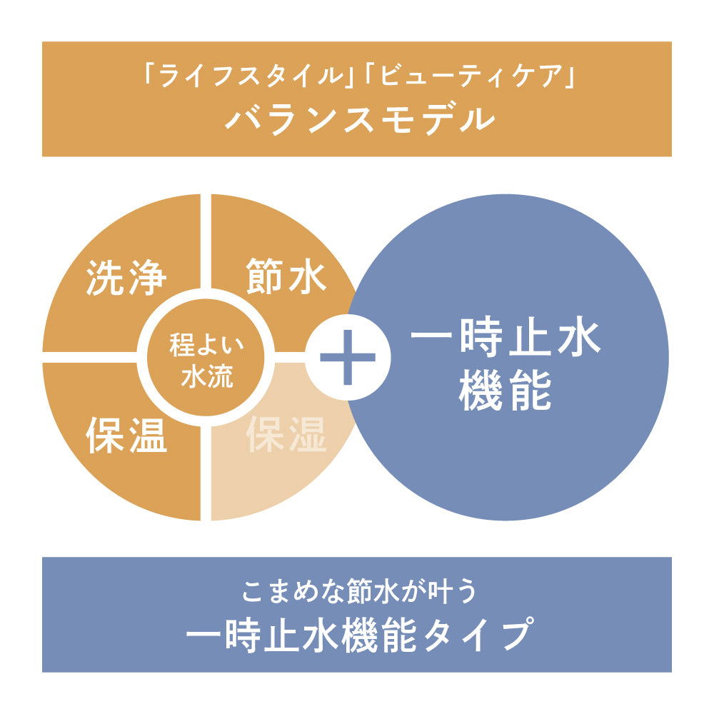 洗浄・保湿・保温をバランスよく叶えるライフスタイル＆ビューティケア対応のバランスモデル。