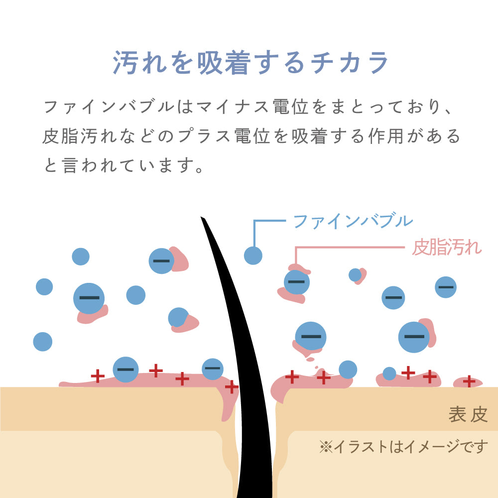 ファインバブルがマイナス電位で皮脂汚れを吸着する仕組みをわかりやすく説明した図解。