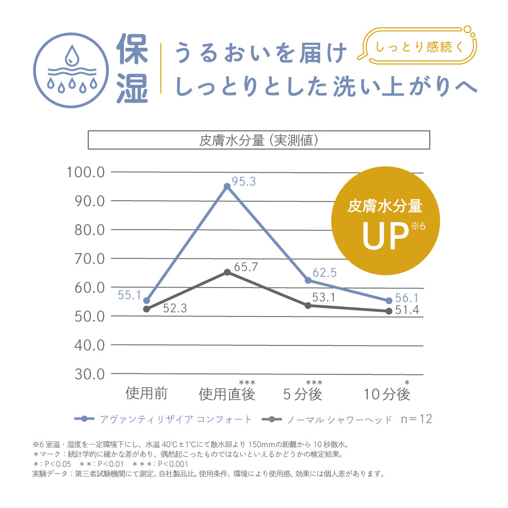 皮膚水分量の実測値をグラフで表現し、保湿力の高さとしっとり感の持続性を説明。