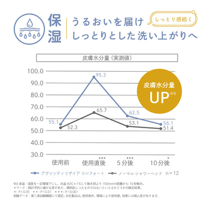 皮膚水分量の実測値をグラフで表現し、保湿力の高さとしっとり感の持続性を説明。