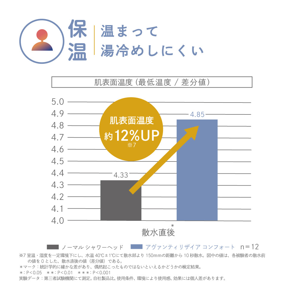 肌表面温度が約12％上昇することをグラフで示し、保温効果の高さを説明するグラフ。