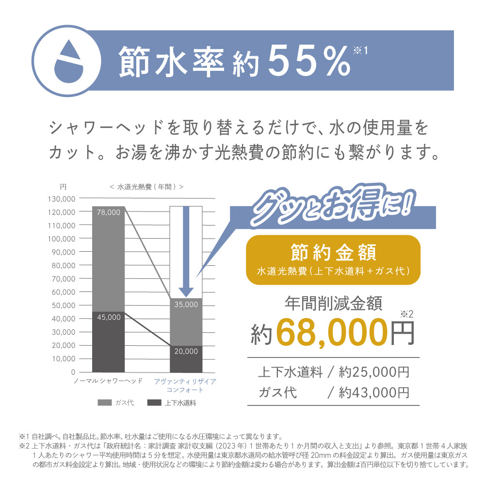 Avanti Risaia Comfortの節水効果を年間68,000円の節約として数値で示したグラフの画像。