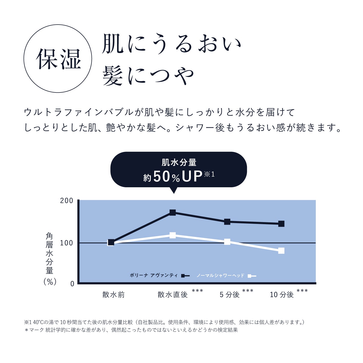肌や髪にうるおいを与えるボリーナアヴァンティの保湿作用のグラフ付きビジュアル。