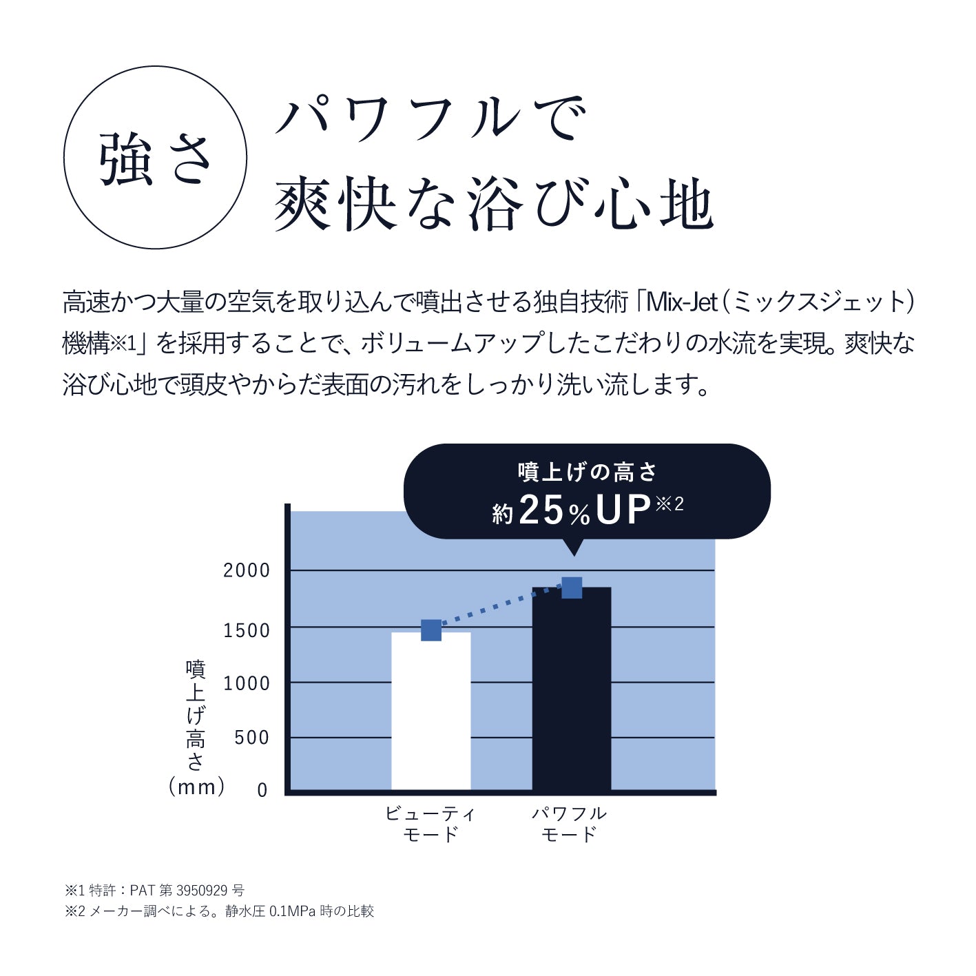 ボリーナアヴァンティのパワフルモードがもたらす約25%UPの噴射力アップの説明グラフ。