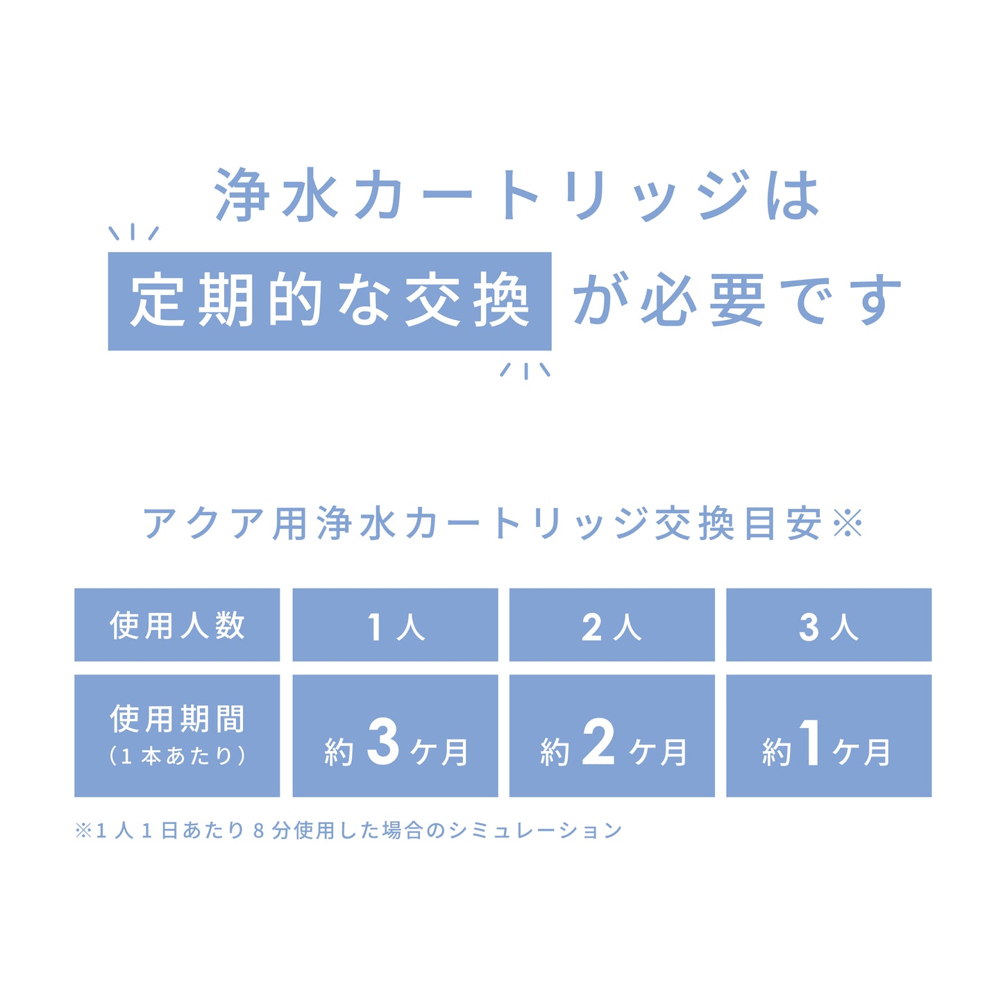アヴァンティアクアの浄水カートリッジは使用人数に応じて定期交換が必要。
