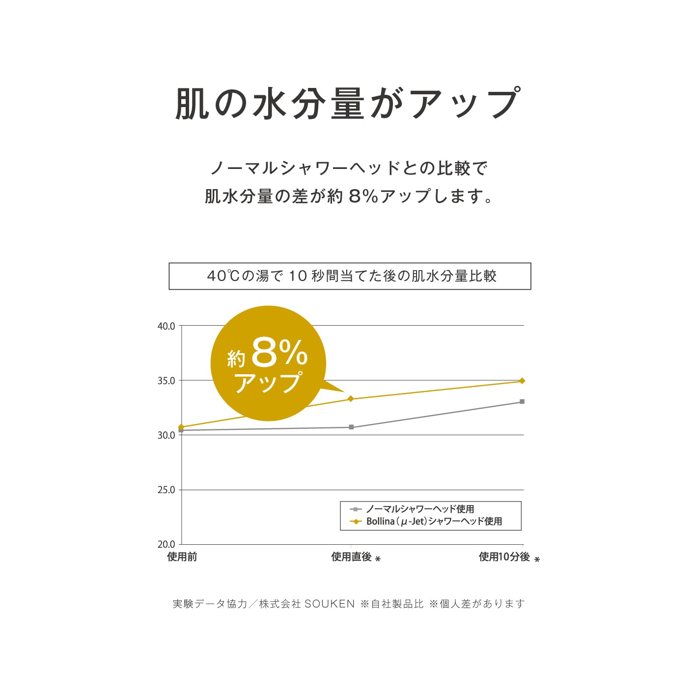 肌の水分量が増加することを示す使用前後の比較グラフ