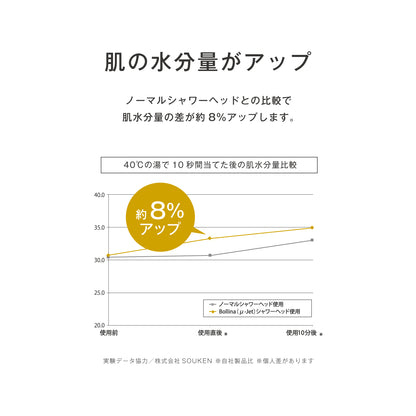 肌の水分量が増加することを示す使用前後の比較グラフ