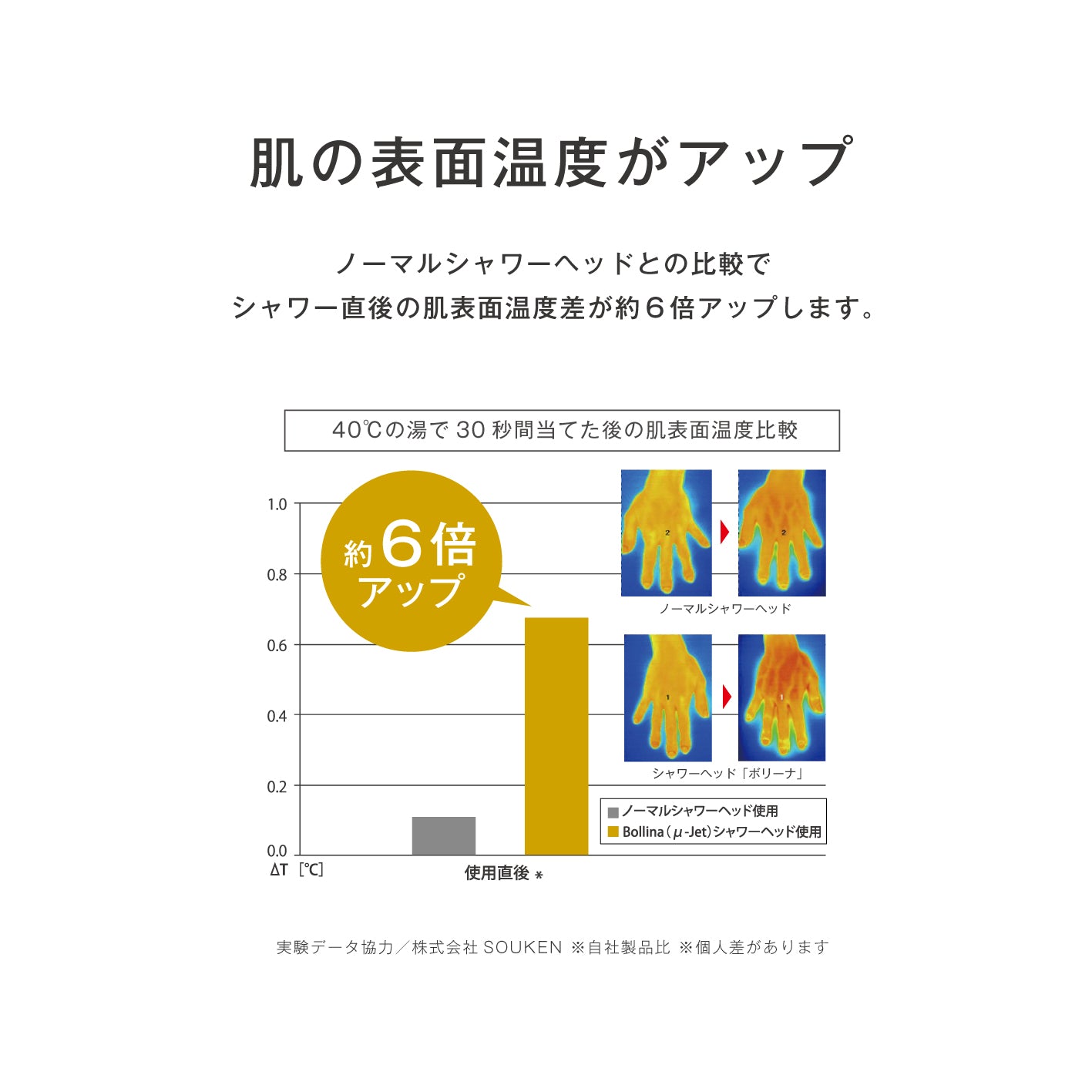 シャワー直後の肌表面温度が上がることを説明したグラフとサーモグラフィの画像。