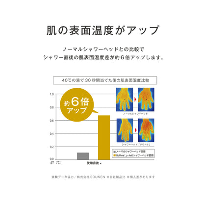 シャワー直後の肌表面温度が上がることを説明したグラフとサーモグラフィの画像。