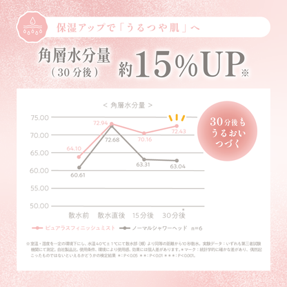 角層水分量が約15％アップ。30分後までしっとり感が続く保湿力を示したグラフと解説。