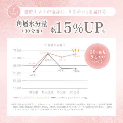 角層水分量が約15％アップ。30分後までしっとり感が続く保湿力を示したグラフと解説。