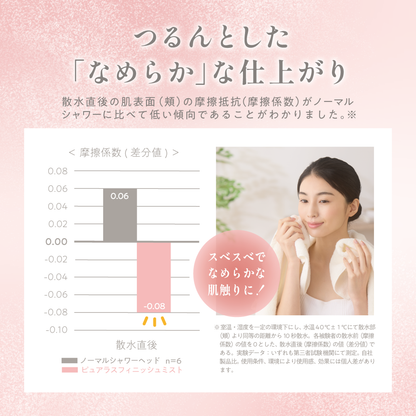 使用後の肌の摩擦抵抗（摩擦係数）を比較し、ピュアラスフィニッシュミストのなめらかな仕上がりを証明したデータ。