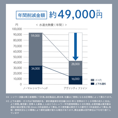 年間削減額は約49,000円です。