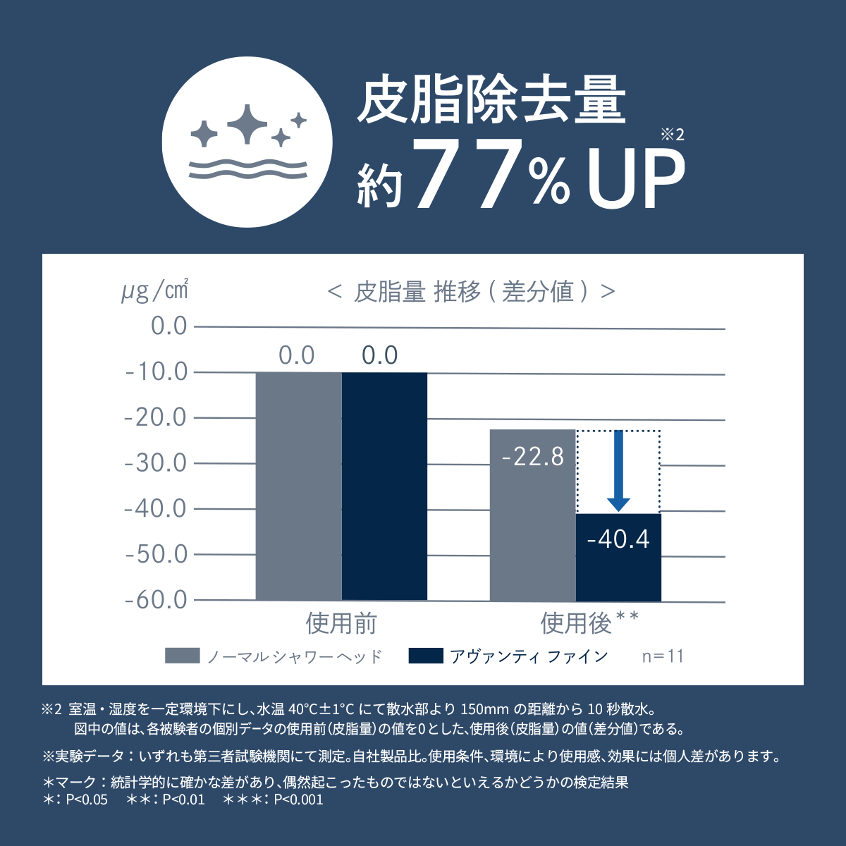 皮脂除去量が約77％アップする