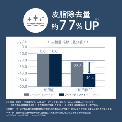 皮脂除去量が約77％アップする