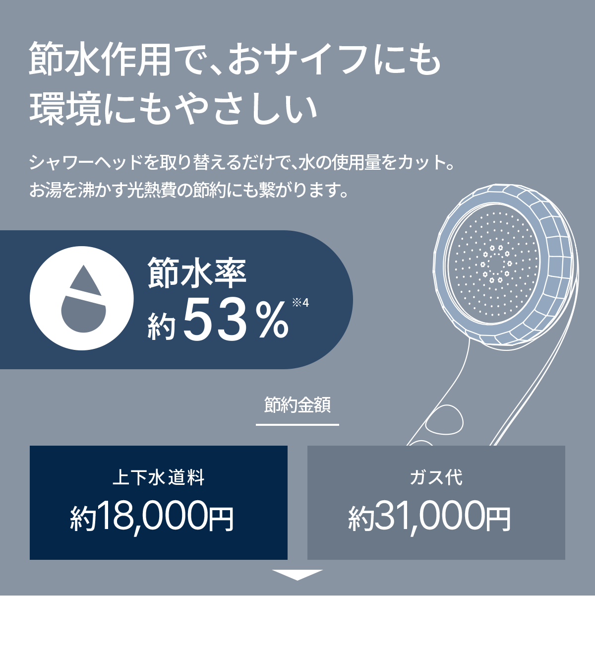 アヴァンティファインは節水作用で、おサイフにも環境にもやさしい。